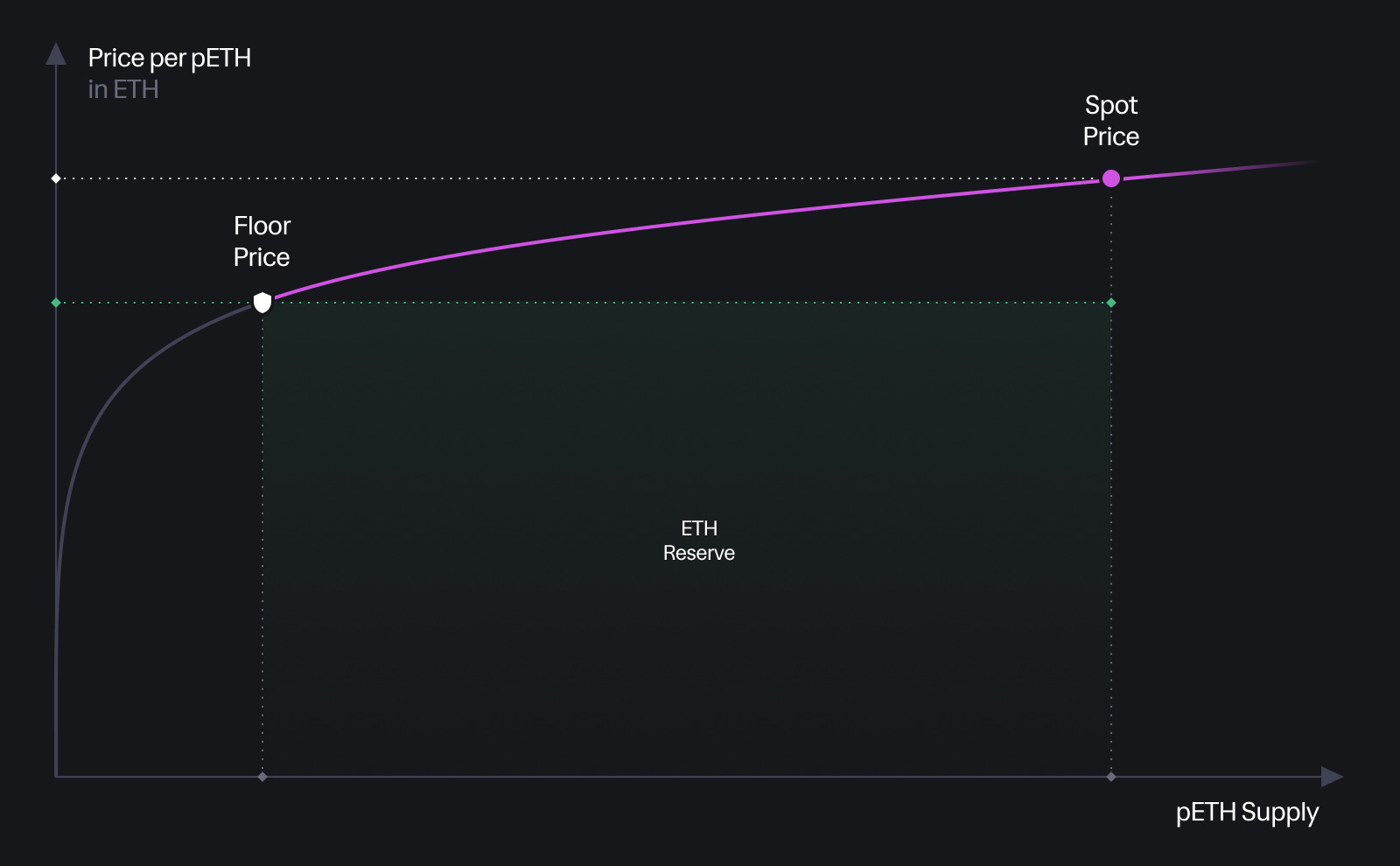 Bonding Curve