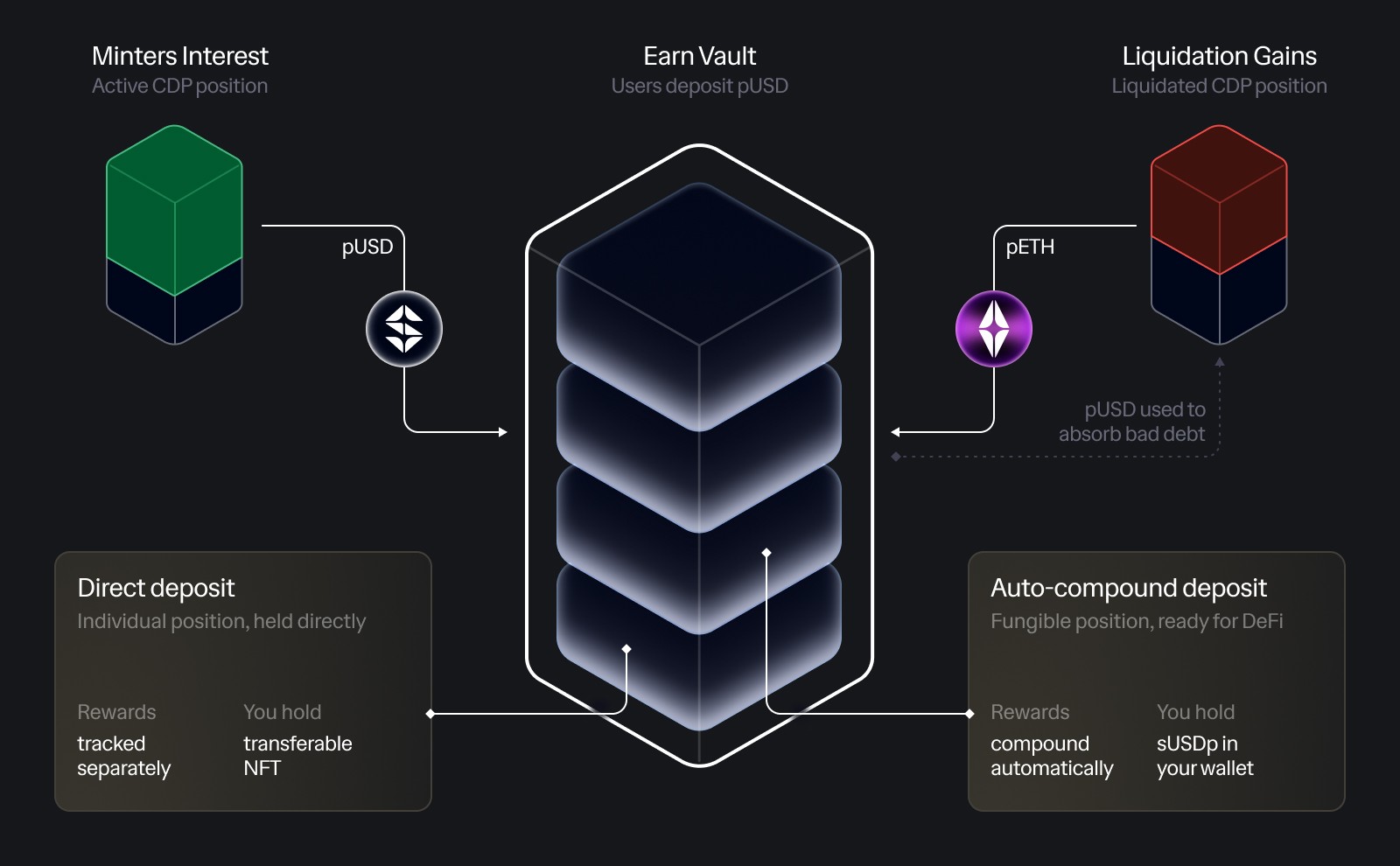 How Earn Vaults combine minter interest and liquidation gains across direct and auto-compounding deposits