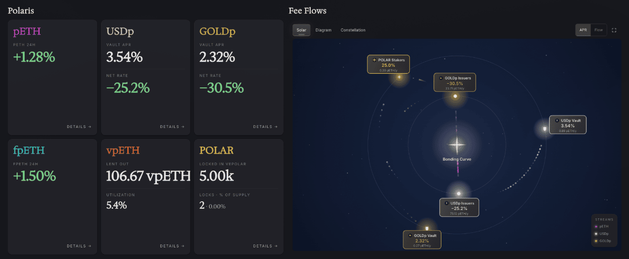 The Fee Flows visualization showing how value moves between Polaris components
